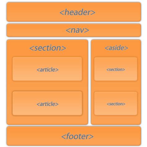 Image result for Parti E HTML