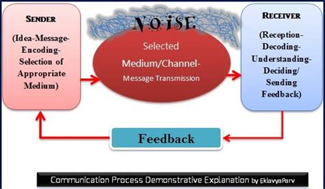 Image result for Communication Process Model