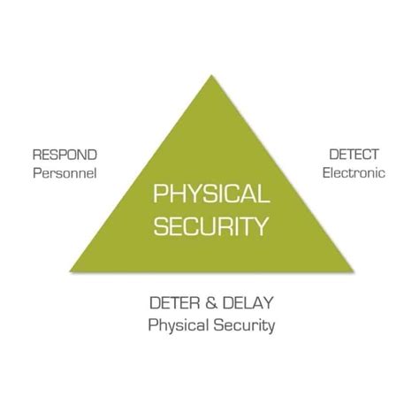 Image result for Good Example of Good Physical Security