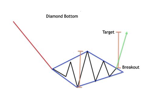 Image result for Diamond Pattern Charting