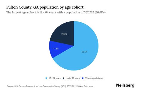 Fulton County, GA Population by Age - 2023 Fulton County, GA Age ...