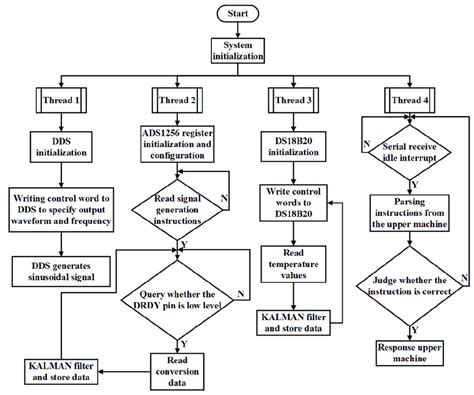 Image result for Machine Design Flow Chart