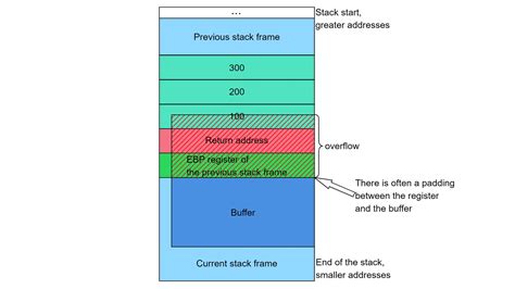 Image result for Call Stack Overflow