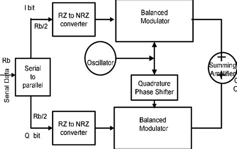 Image result for Flowchart for PSK Modulation