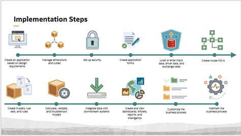 Image result for Steps of Implementation Management