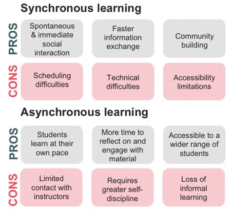 Image result for Asynchronous Learning Apps