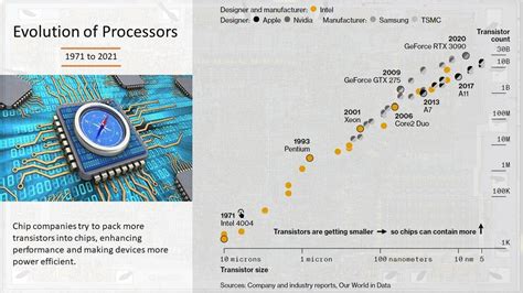 Toradh íomhá ar Processor Evolution