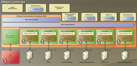 Image result for BizTalk Aggregator