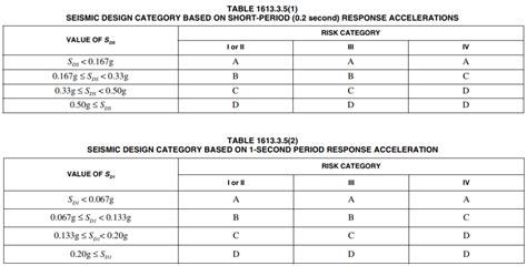 Image result for IBC Deflection Table