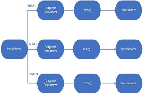 Image result for Iterative Development Software Process Model