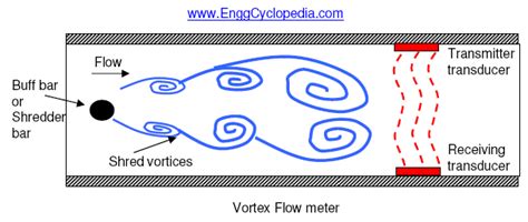 Vortex Flow Meter Working Principle に対する画像結果