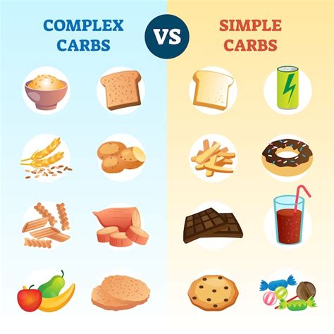 Image result for Complex vs Simple Carbohydrates Graph