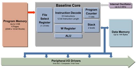 Image result for Pic Microcontroller Architecture