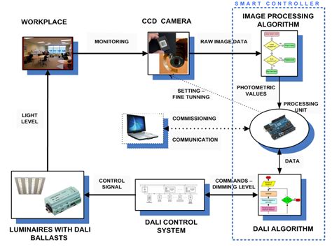 Block Diagram of Light Intensity Control System に対する画像結果