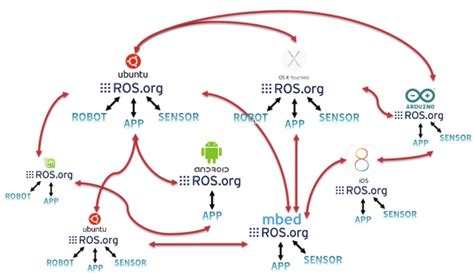 Image result for Ros and Cancer