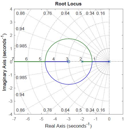 Afbeeldingsresultaten voor Basics of Root Locus