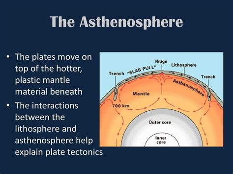 Image result for Diagram of Asthenosphere