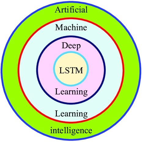 Image result for Lstm Flow Chart in Deep Learning