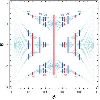 Toradh íomhá ar Butterfly Graph