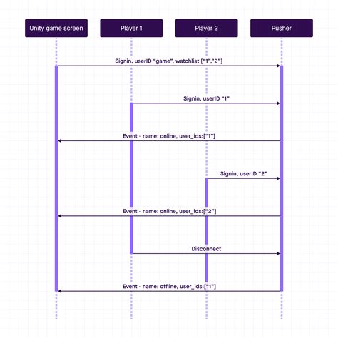 Image result for Diagram How Does Multiplayer Works