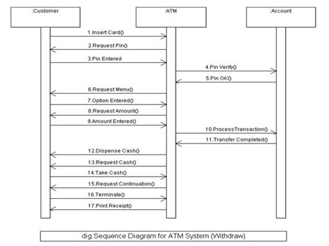 Image result for ATM Object Diagram