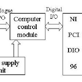 Image result for Input/Output Interface Block Diagram