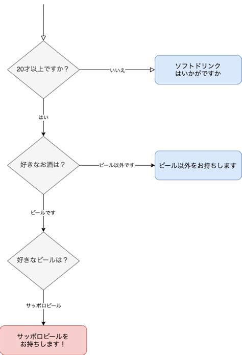 If Else JavaScript New Syntax に対する画像結果