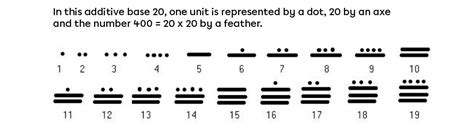 Image result for Base 20 Number System