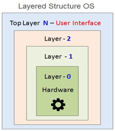 Toradh íomhá ar Operating System Layered Structutre