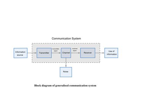 Afbeeldingsresultaten voor How to Draw Block Diagram Control System