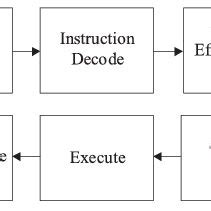 Toradh íomhá ar Processor Pipeline Example