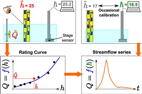 Image result for Live Stream Flow Time Chart