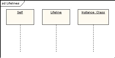 Image result for How to Represent Multiplicity of a Lifeline in SysML Sequence Diagram