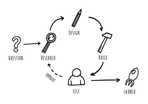 Image result for Learning Experience Design Process