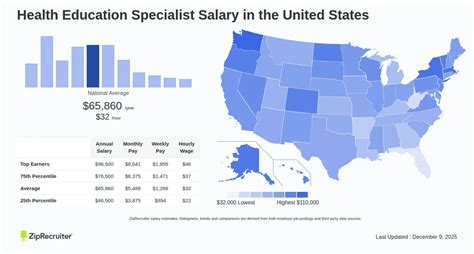 Salary: Health Education Specialist (Dec, 2025) US