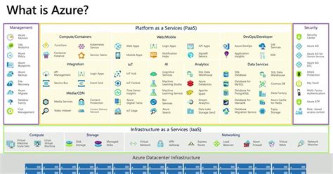 Image result for Overview of Azure