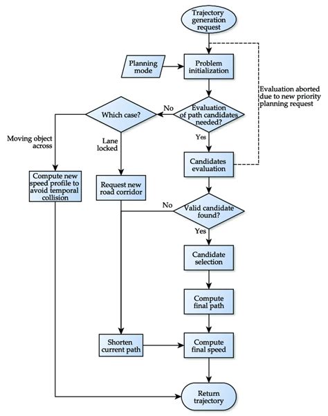Motion Planning Algorithm PRM Sampling Pseudocode Block Diagram-এর ছবি ফলাফল