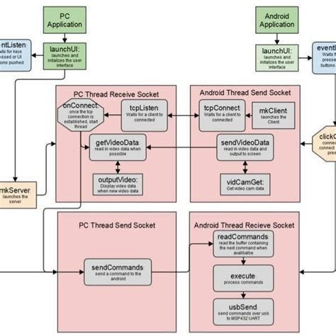 Toradh íomhá ar 3 Android Layout Diagram