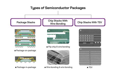 Toradh íomhá ar DRAM Manufacturer Process Flow