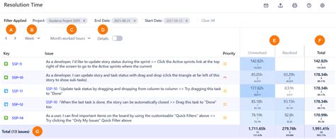 Afbeeldingsresultaten voor API Issue Resolved Status's