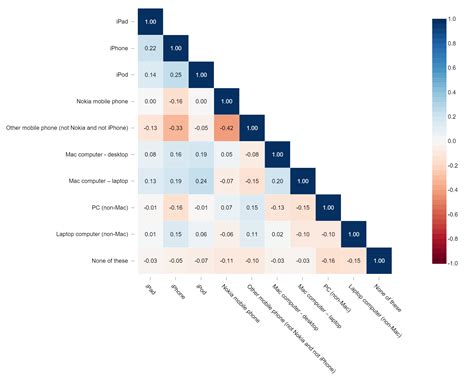 Image result for Correlation Matrix Visual