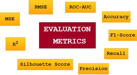 Machine Learning Classification Evaluation Metrics に対する画像結果