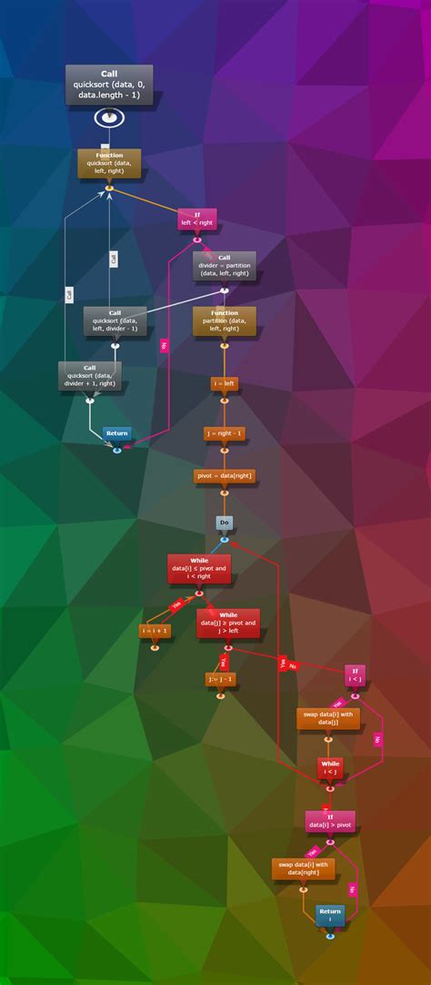 Toradh íomhá ar Flowchart For Quicksort Algorithm