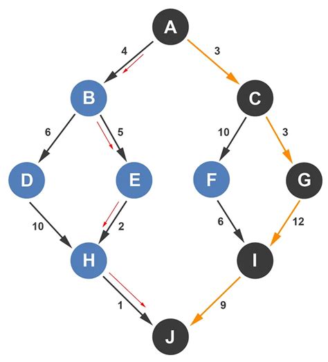 Image result for Greedy Algorithm Visual Model