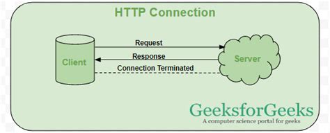 Image result for WebSocket HTTP
