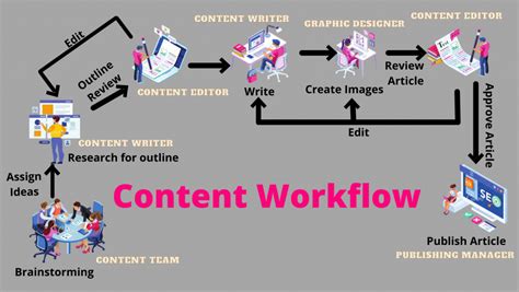 Image result for How to Content Create Steps by Step Guide Image