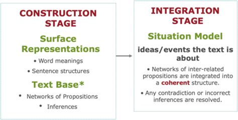 Image result for Discourse Comprehension Network Brain