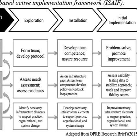Image result for Implementation Framework Diagram