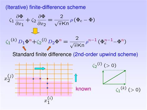 Image result for Iterative Finite Difference Method