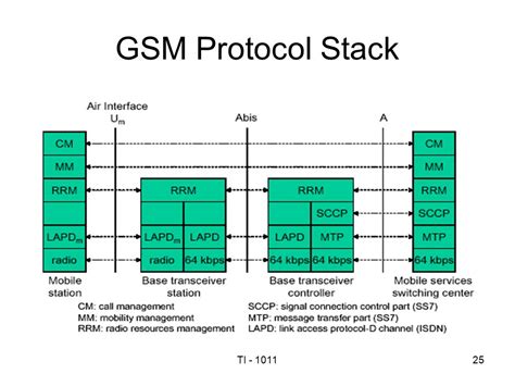 Image result for GSM Protocol Stack